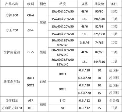 2024年润滑油全国统一销售价格体系与市场策略