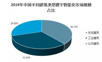 2021-2027年中国楼宇智能化市场调查与润滑油销售全景评估报告